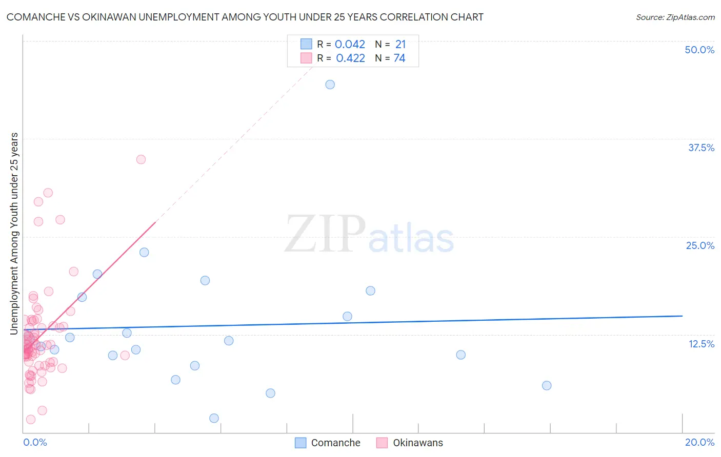 Comanche vs Okinawan Unemployment Among Youth under 25 years