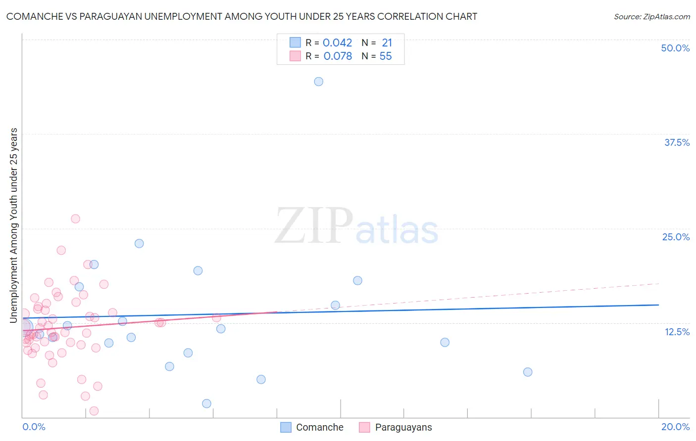Comanche vs Paraguayan Unemployment Among Youth under 25 years