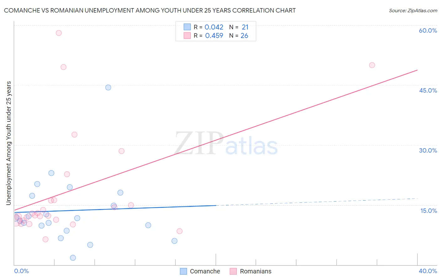 Comanche vs Romanian Unemployment Among Youth under 25 years