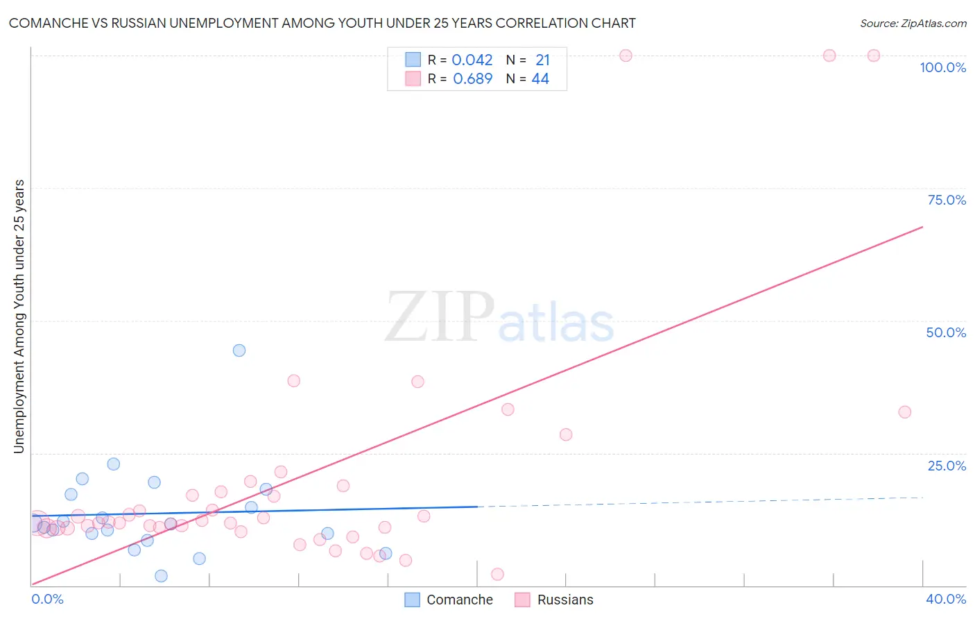 Comanche vs Russian Unemployment Among Youth under 25 years