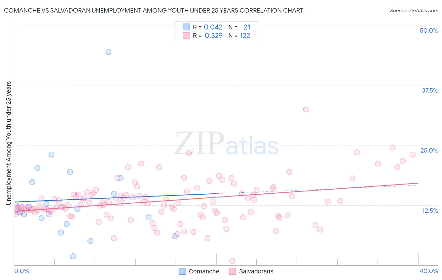 Comanche vs Salvadoran Unemployment Among Youth under 25 years