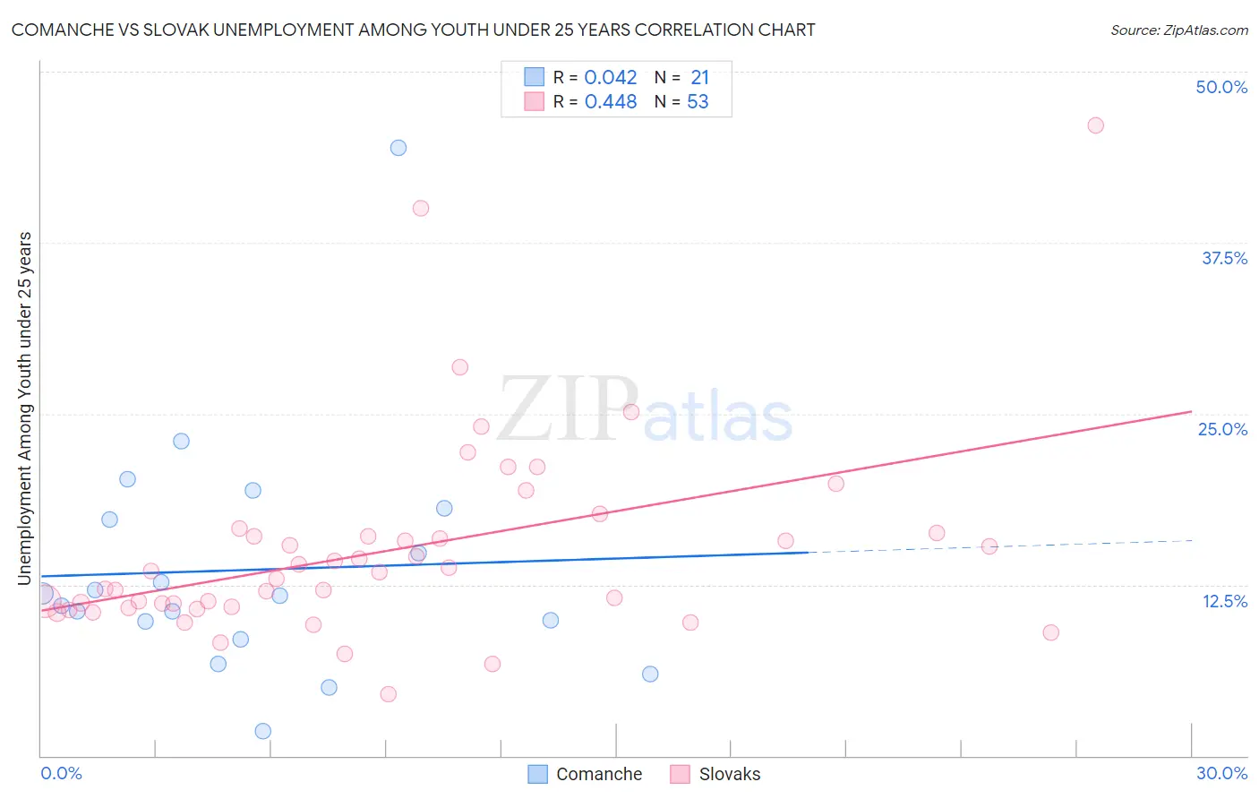 Comanche vs Slovak Unemployment Among Youth under 25 years