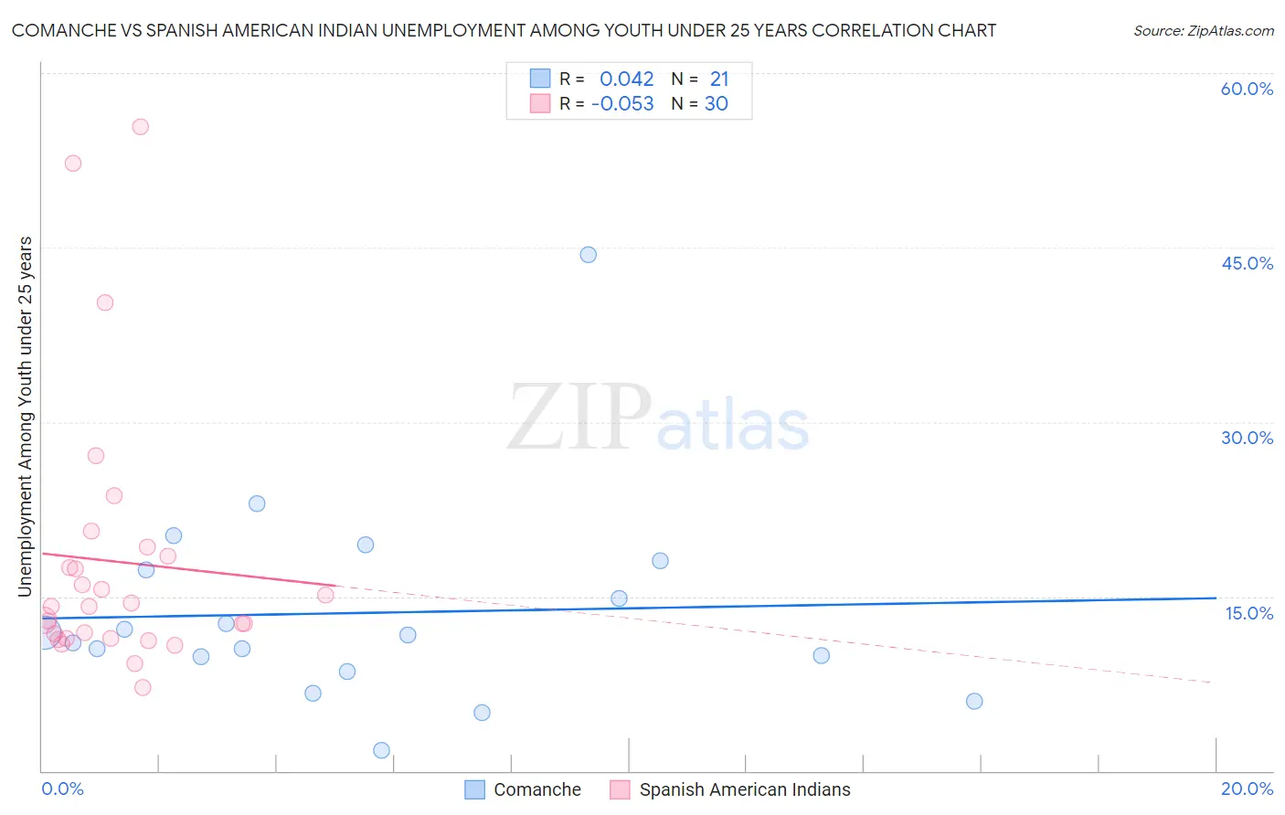 Comanche vs Spanish American Indian Unemployment Among Youth under 25 years