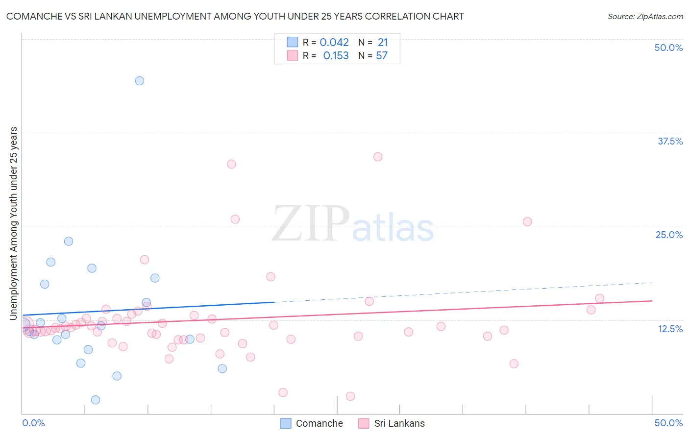 Comanche vs Sri Lankan Unemployment Among Youth under 25 years
