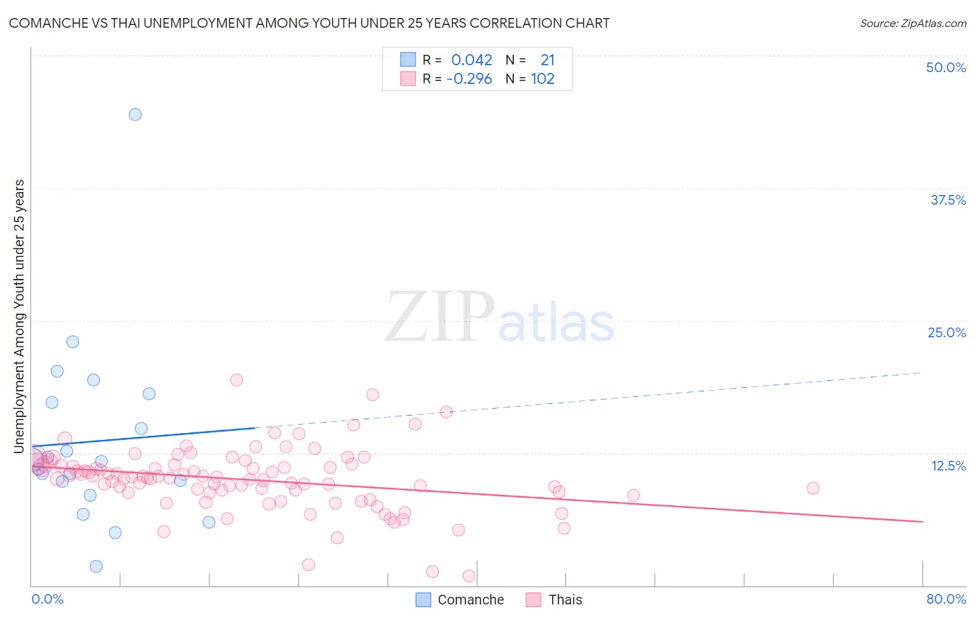 Comanche vs Thai Unemployment Among Youth under 25 years