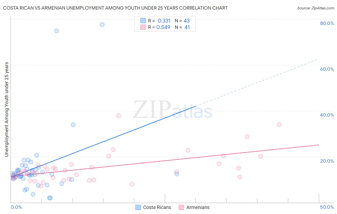 Costa Rican vs Armenian Unemployment Among Youth under 25 years