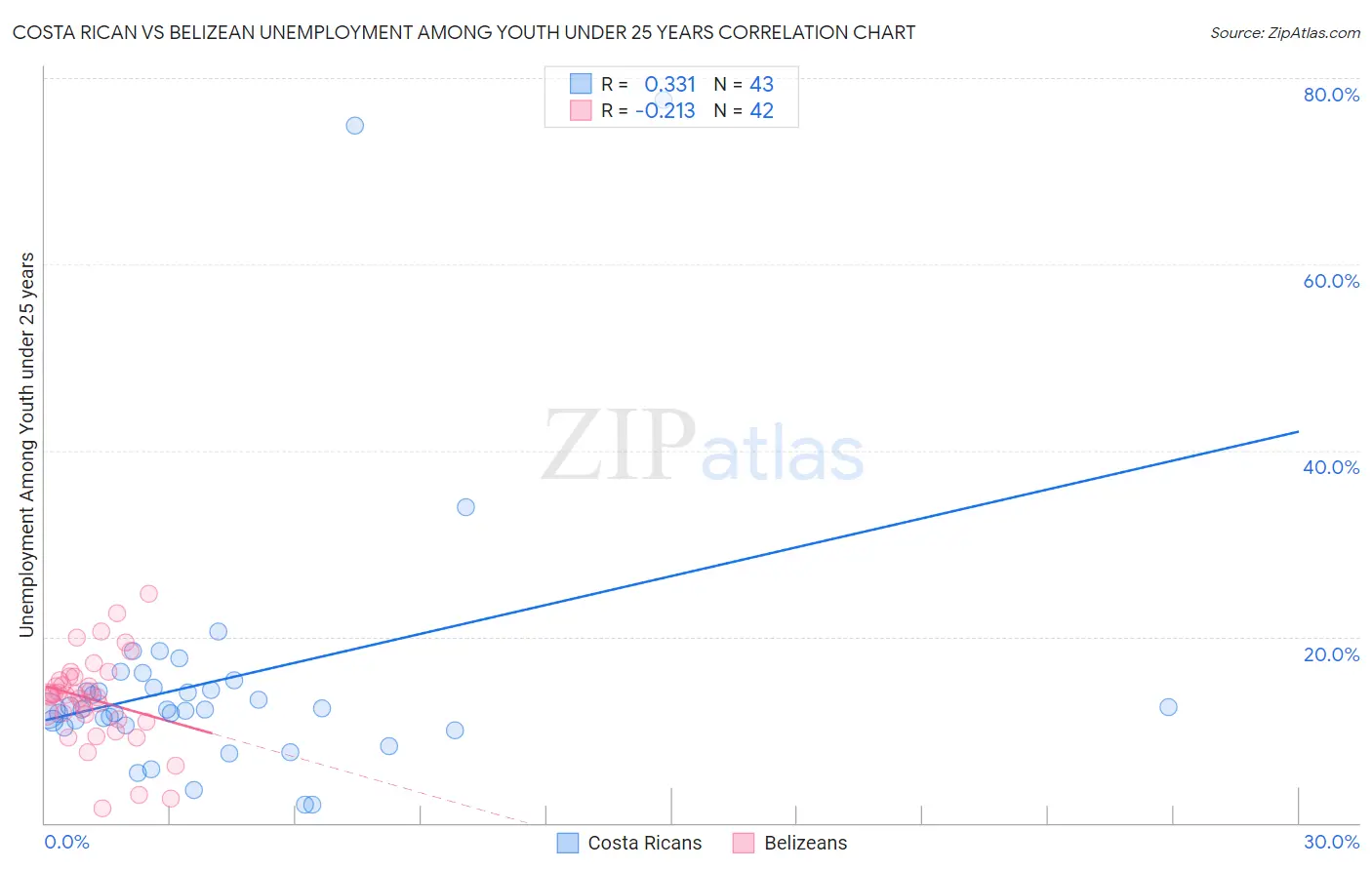 Costa Rican vs Belizean Unemployment Among Youth under 25 years