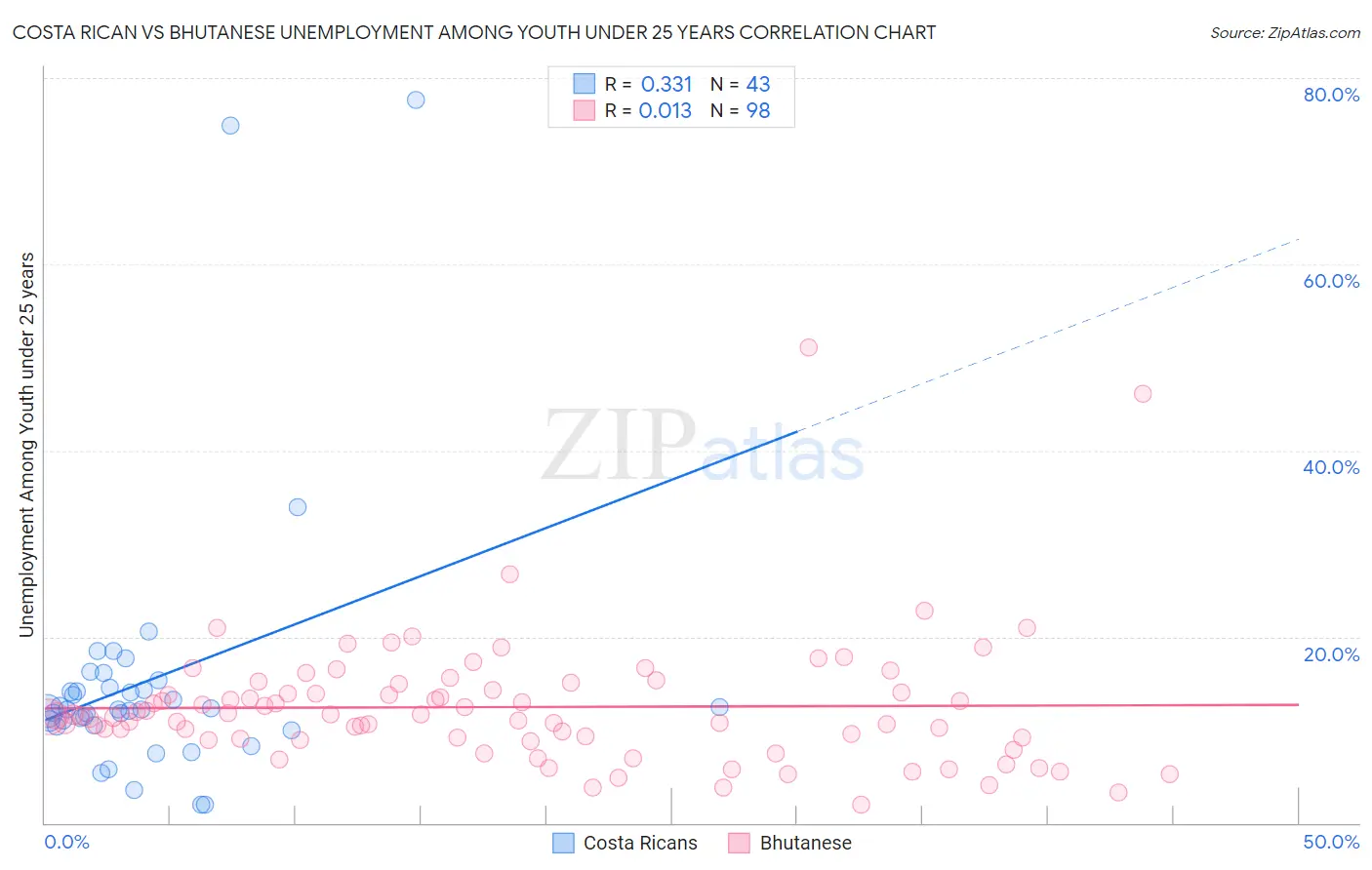 Costa Rican vs Bhutanese Unemployment Among Youth under 25 years
