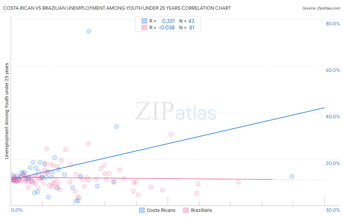 Costa Rican vs Brazilian Unemployment Among Youth under 25 years