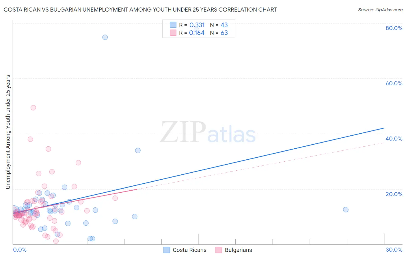 Costa Rican vs Bulgarian Unemployment Among Youth under 25 years