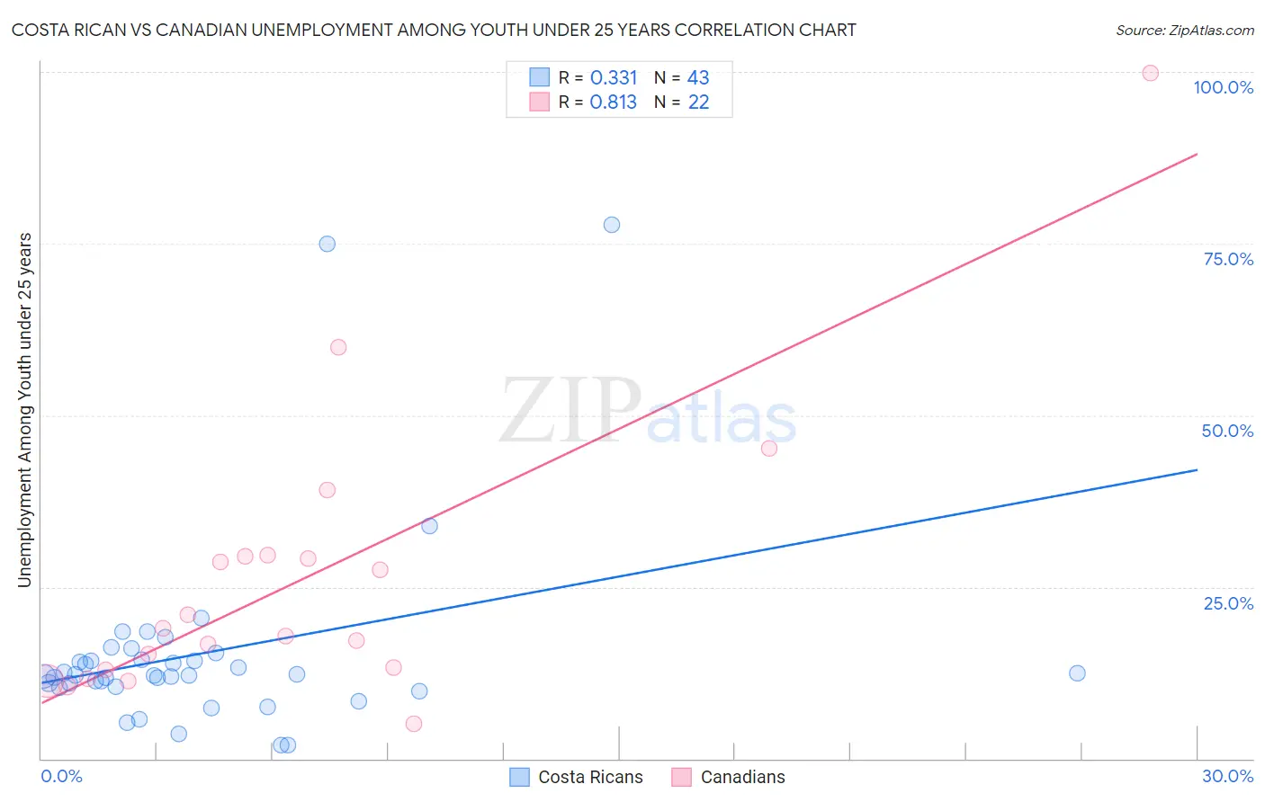 Costa Rican vs Canadian Unemployment Among Youth under 25 years