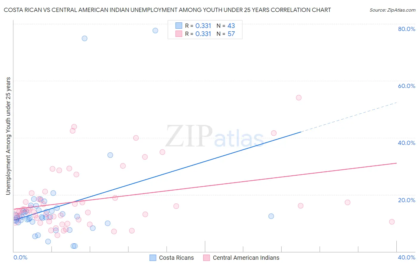 Costa Rican vs Central American Indian Unemployment Among Youth under 25 years