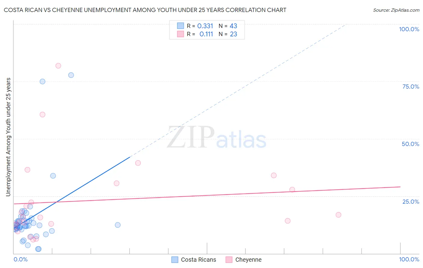 Costa Rican vs Cheyenne Unemployment Among Youth under 25 years