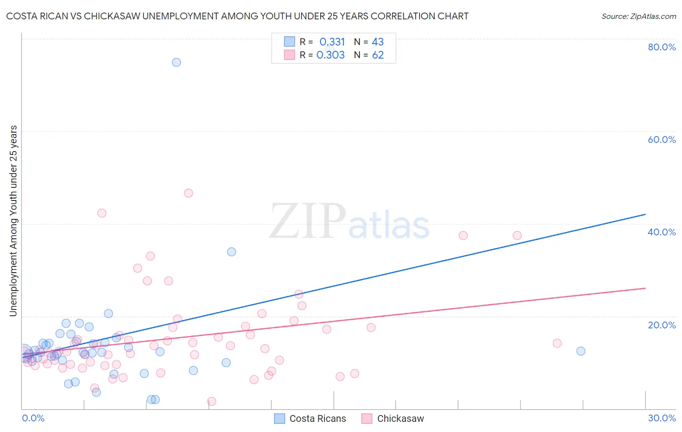 Costa Rican vs Chickasaw Unemployment Among Youth under 25 years