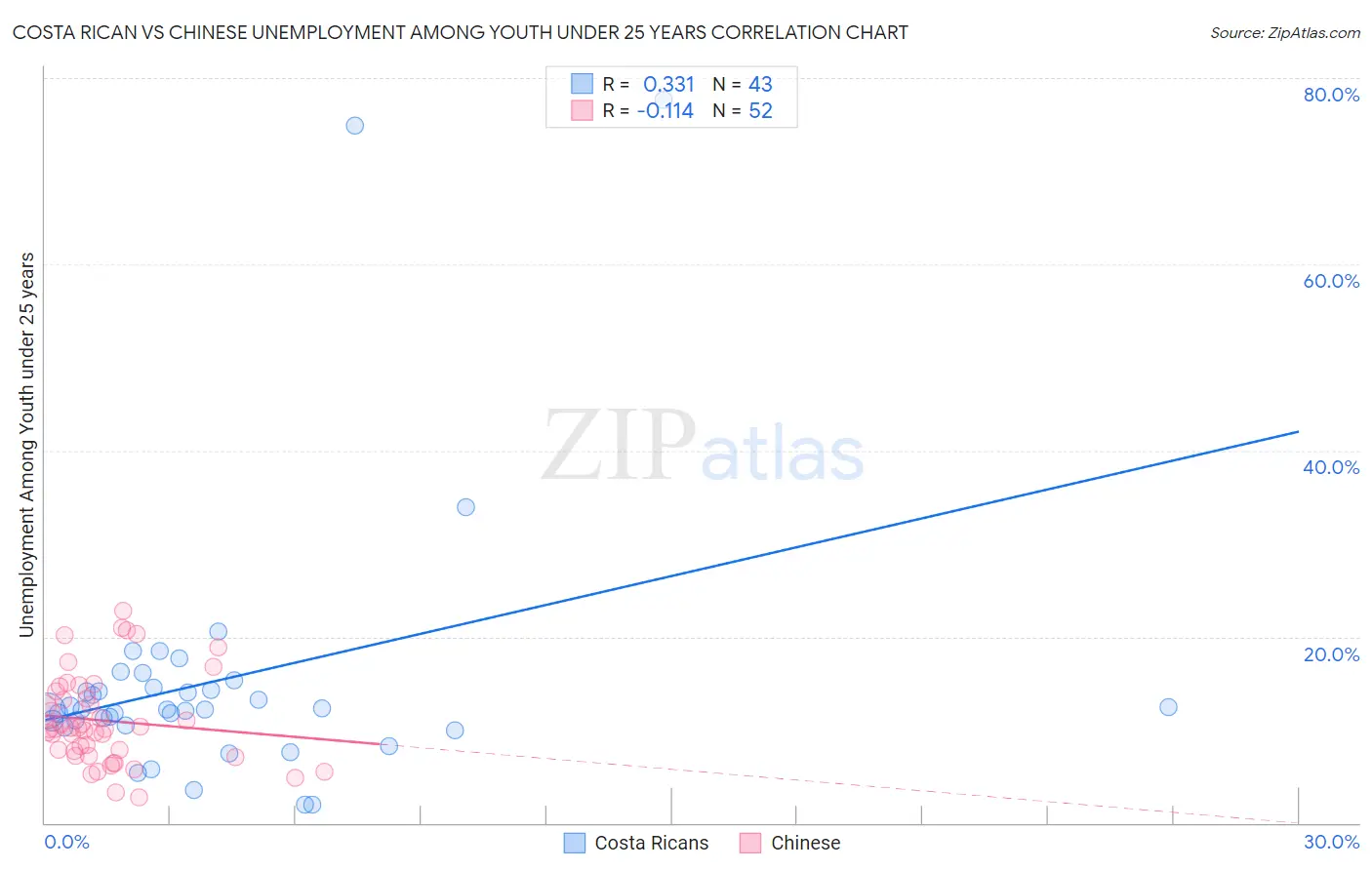 Costa Rican vs Chinese Unemployment Among Youth under 25 years