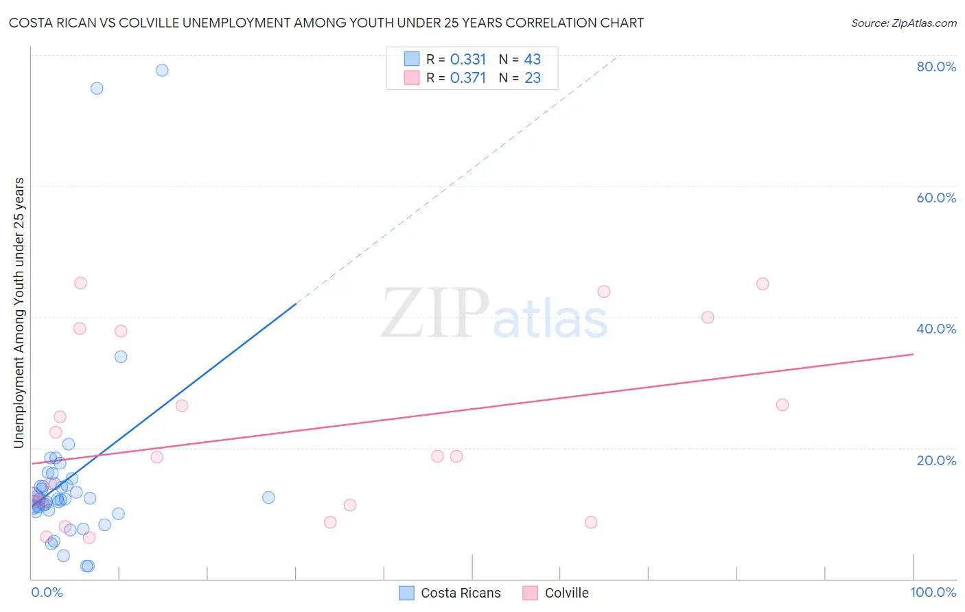 Costa Rican vs Colville Unemployment Among Youth under 25 years