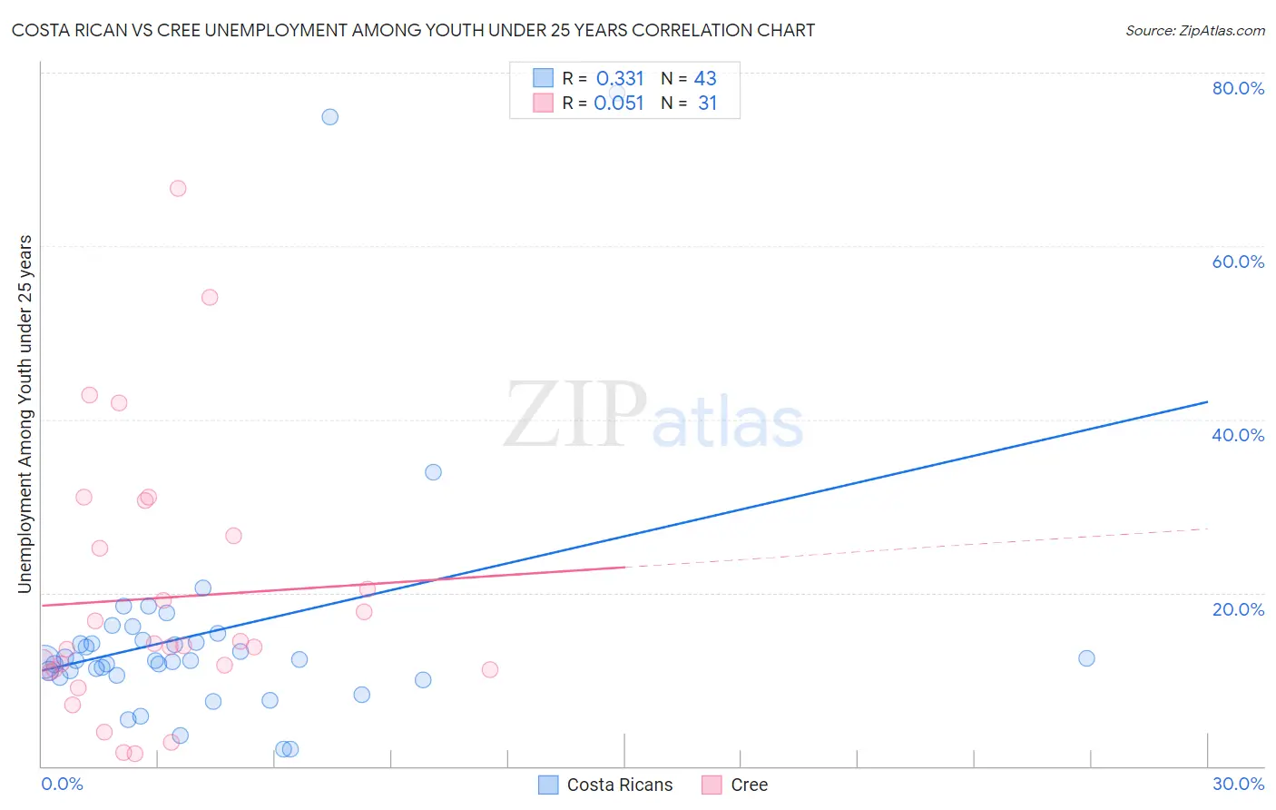 Costa Rican vs Cree Unemployment Among Youth under 25 years