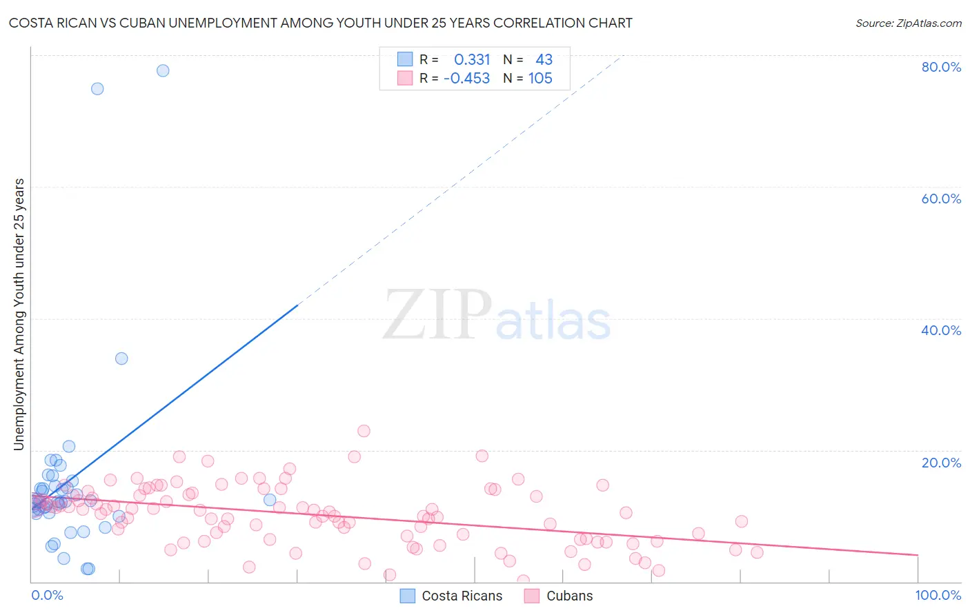 Costa Rican vs Cuban Unemployment Among Youth under 25 years