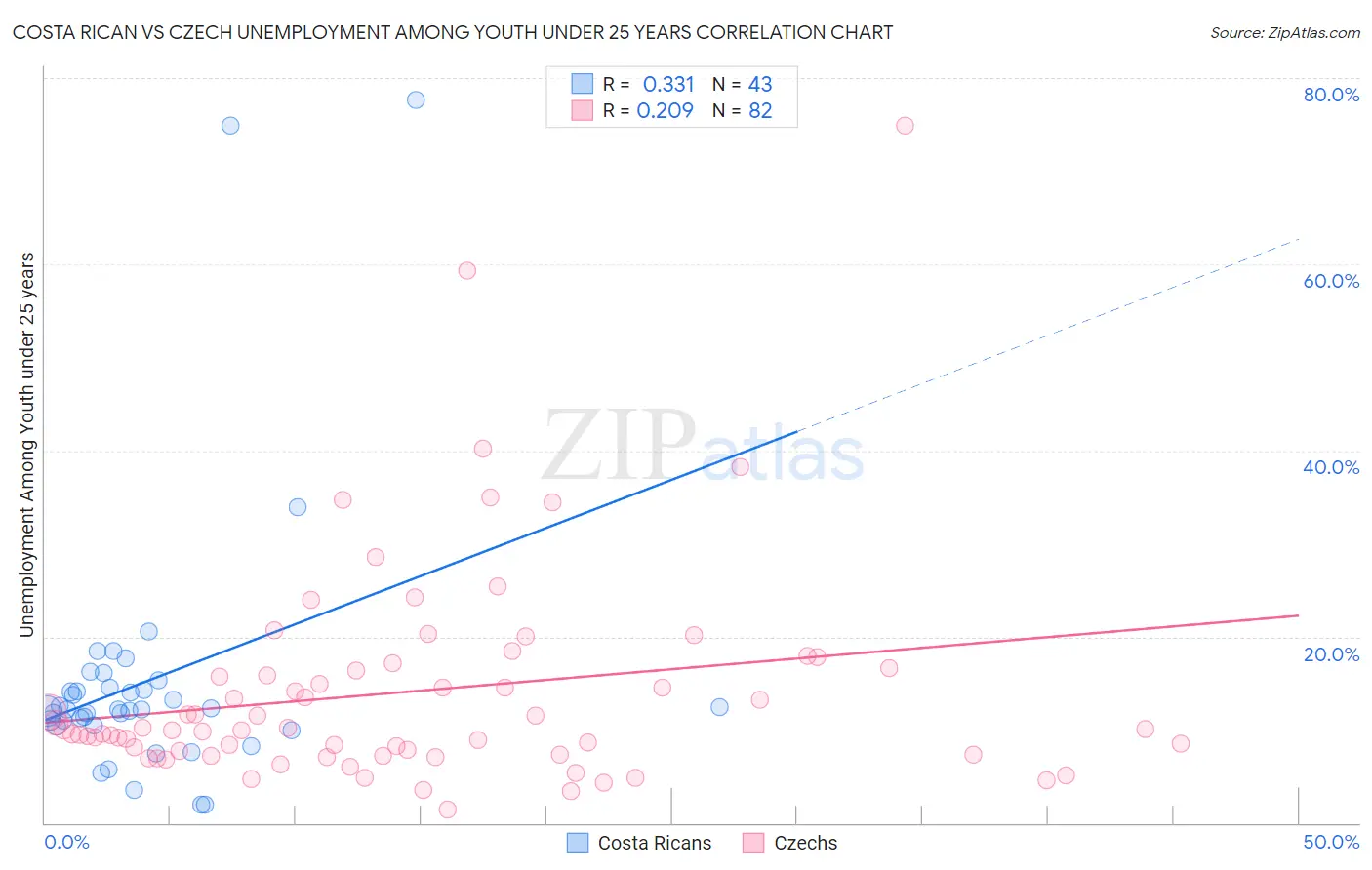 Costa Rican vs Czech Unemployment Among Youth under 25 years