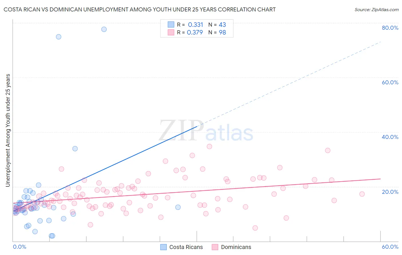Costa Rican vs Dominican Unemployment Among Youth under 25 years
