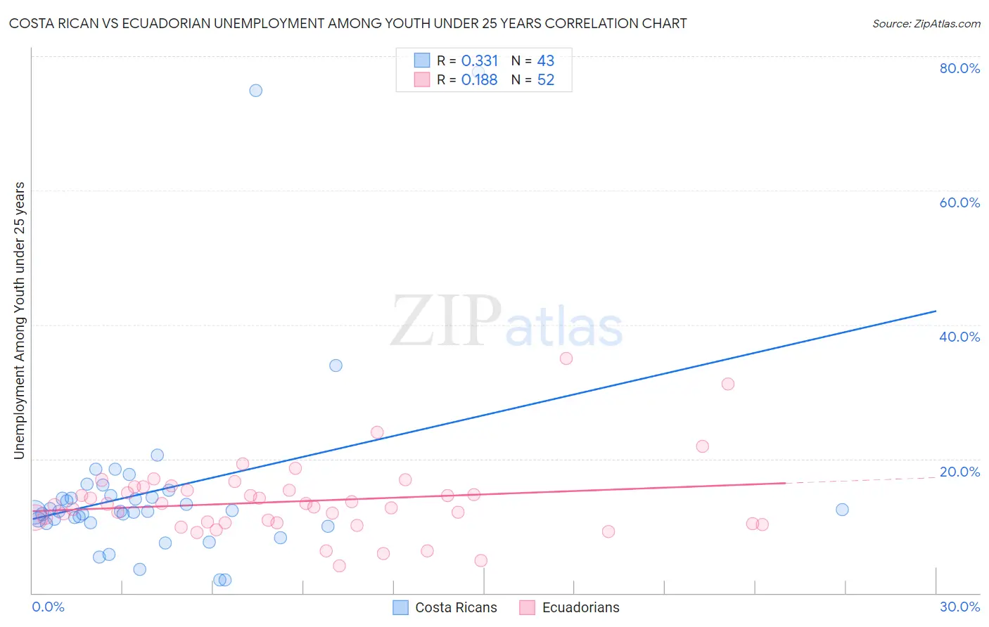 Costa Rican vs Ecuadorian Unemployment Among Youth under 25 years