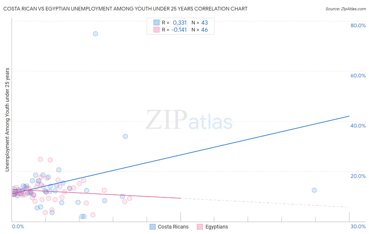 Costa Rican vs Egyptian Unemployment Among Youth under 25 years