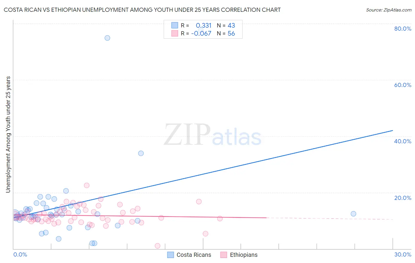 Costa Rican vs Ethiopian Unemployment Among Youth under 25 years