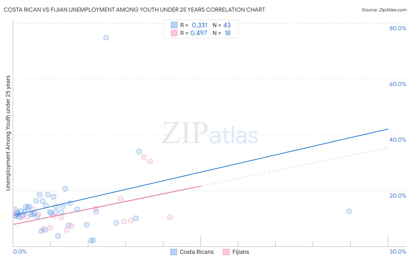 Costa Rican vs Fijian Unemployment Among Youth under 25 years