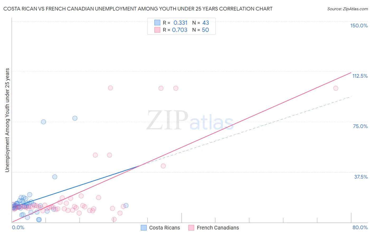 Costa Rican vs French Canadian Unemployment Among Youth under 25 years