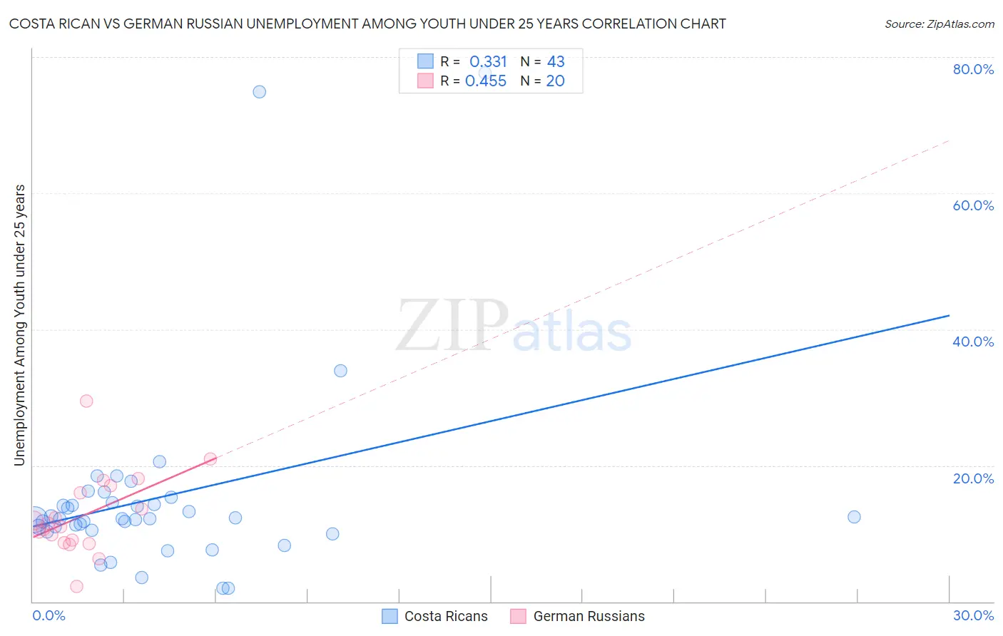 Costa Rican vs German Russian Unemployment Among Youth under 25 years