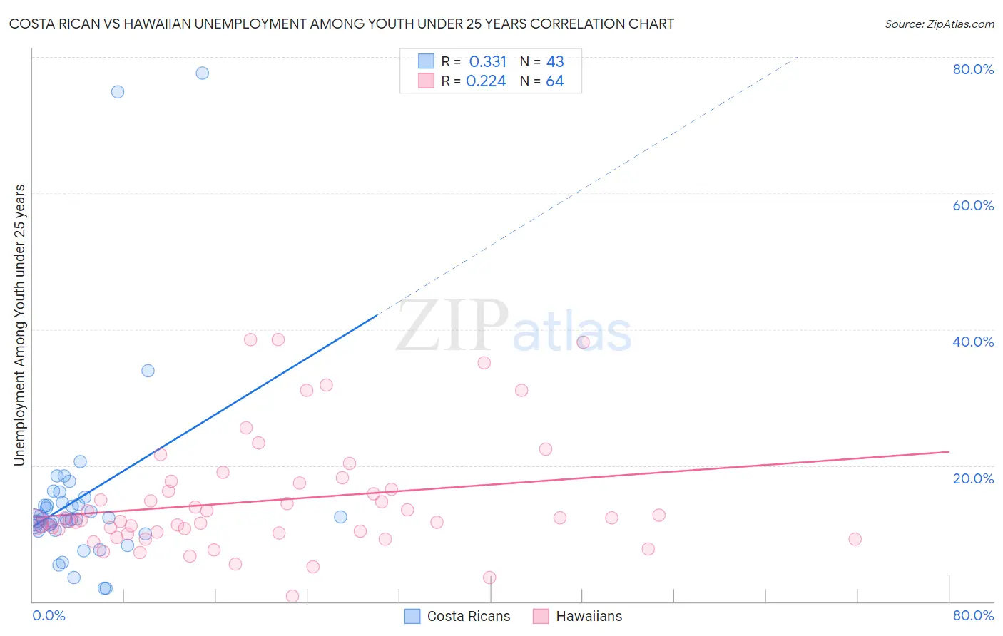 Costa Rican vs Hawaiian Unemployment Among Youth under 25 years