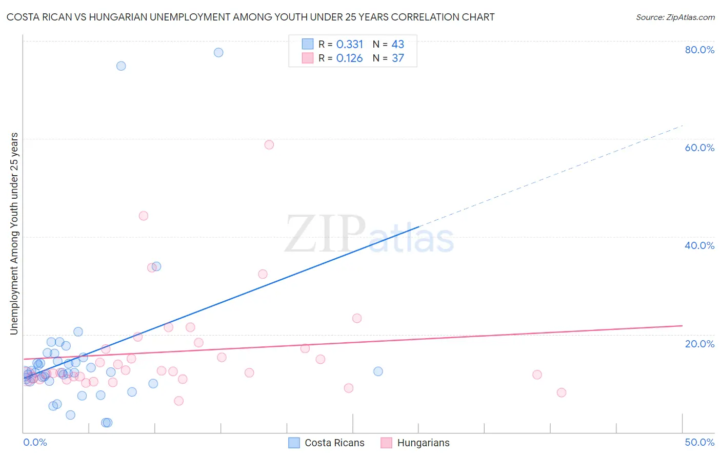 Costa Rican vs Hungarian Unemployment Among Youth under 25 years