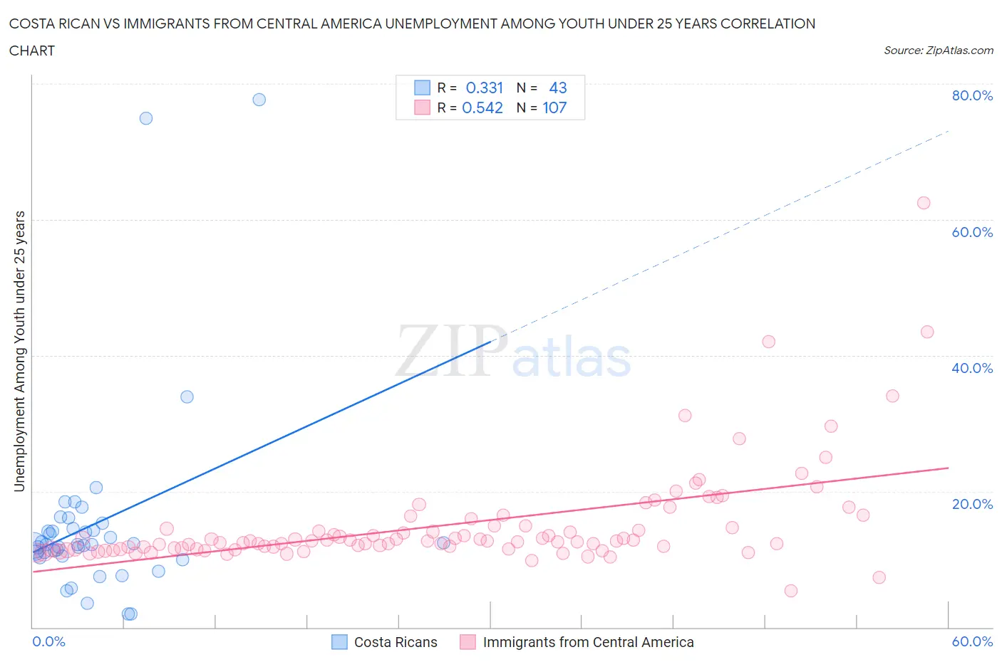 Costa Rican vs Immigrants from Central America Unemployment Among Youth under 25 years