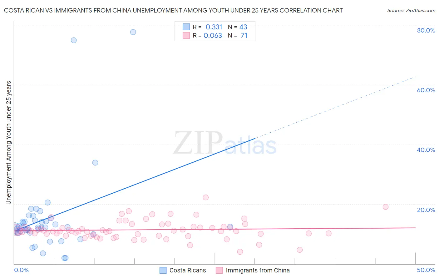 Costa Rican vs Immigrants from China Unemployment Among Youth under 25 years