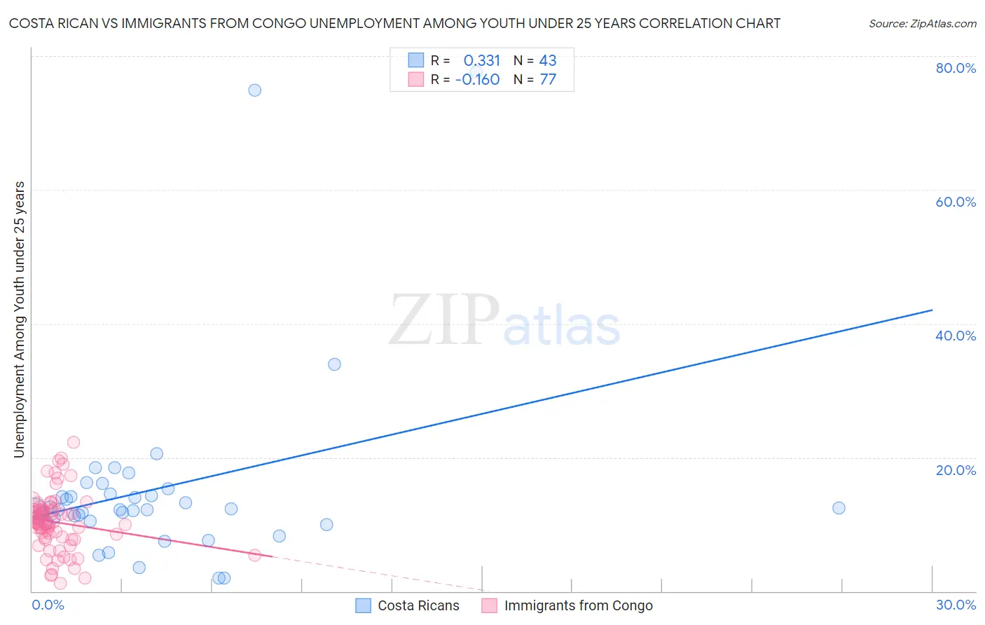 Costa Rican vs Immigrants from Congo Unemployment Among Youth under 25 years