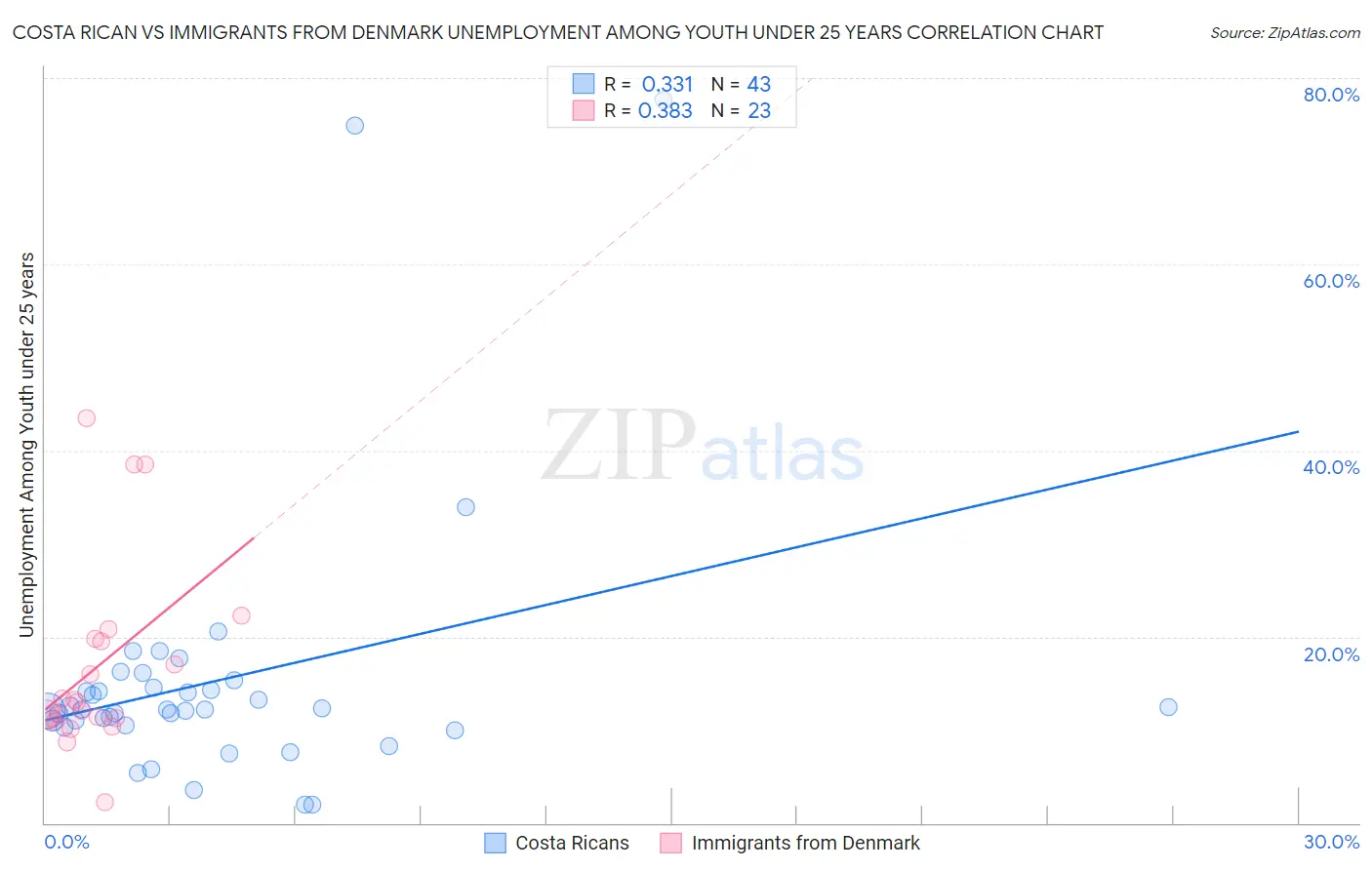 Costa Rican vs Immigrants from Denmark Unemployment Among Youth under 25 years