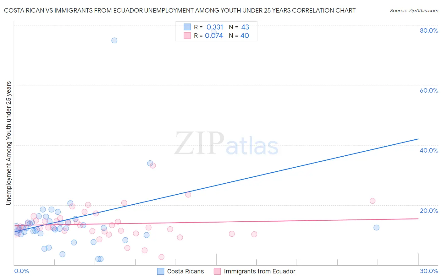 Costa Rican vs Immigrants from Ecuador Unemployment Among Youth under 25 years