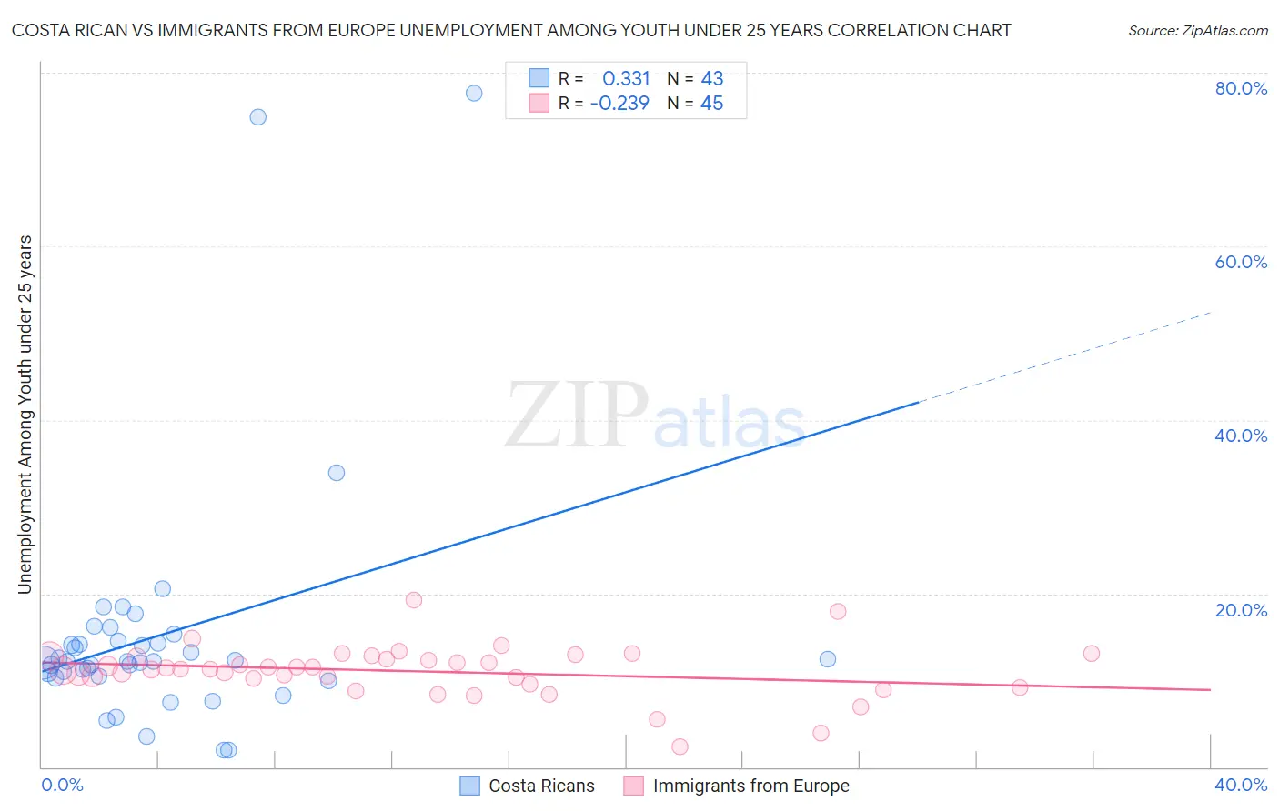 Costa Rican vs Immigrants from Europe Unemployment Among Youth under 25 years