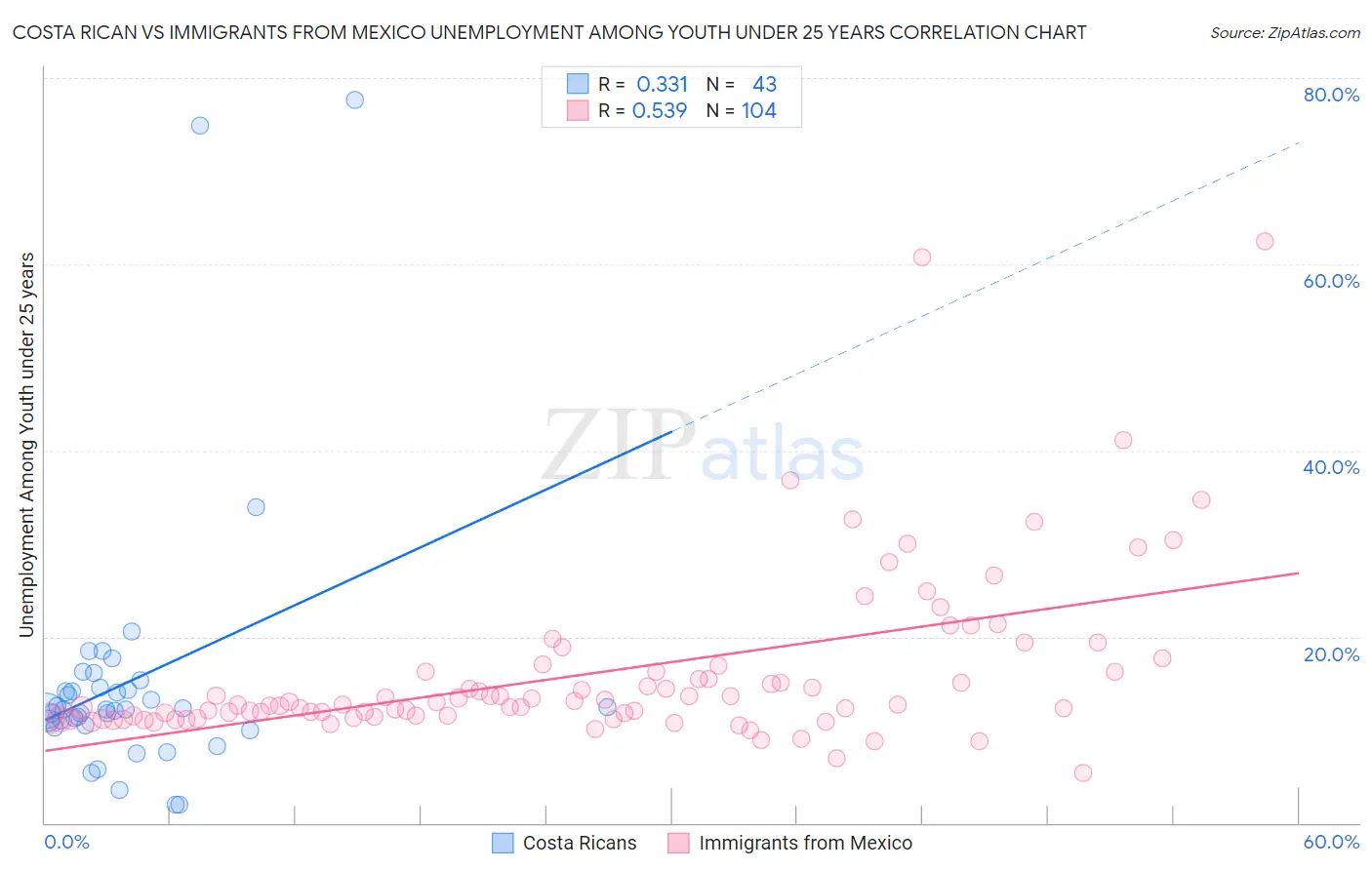 Costa Rican vs Immigrants from Mexico Unemployment Among Youth under 25 years