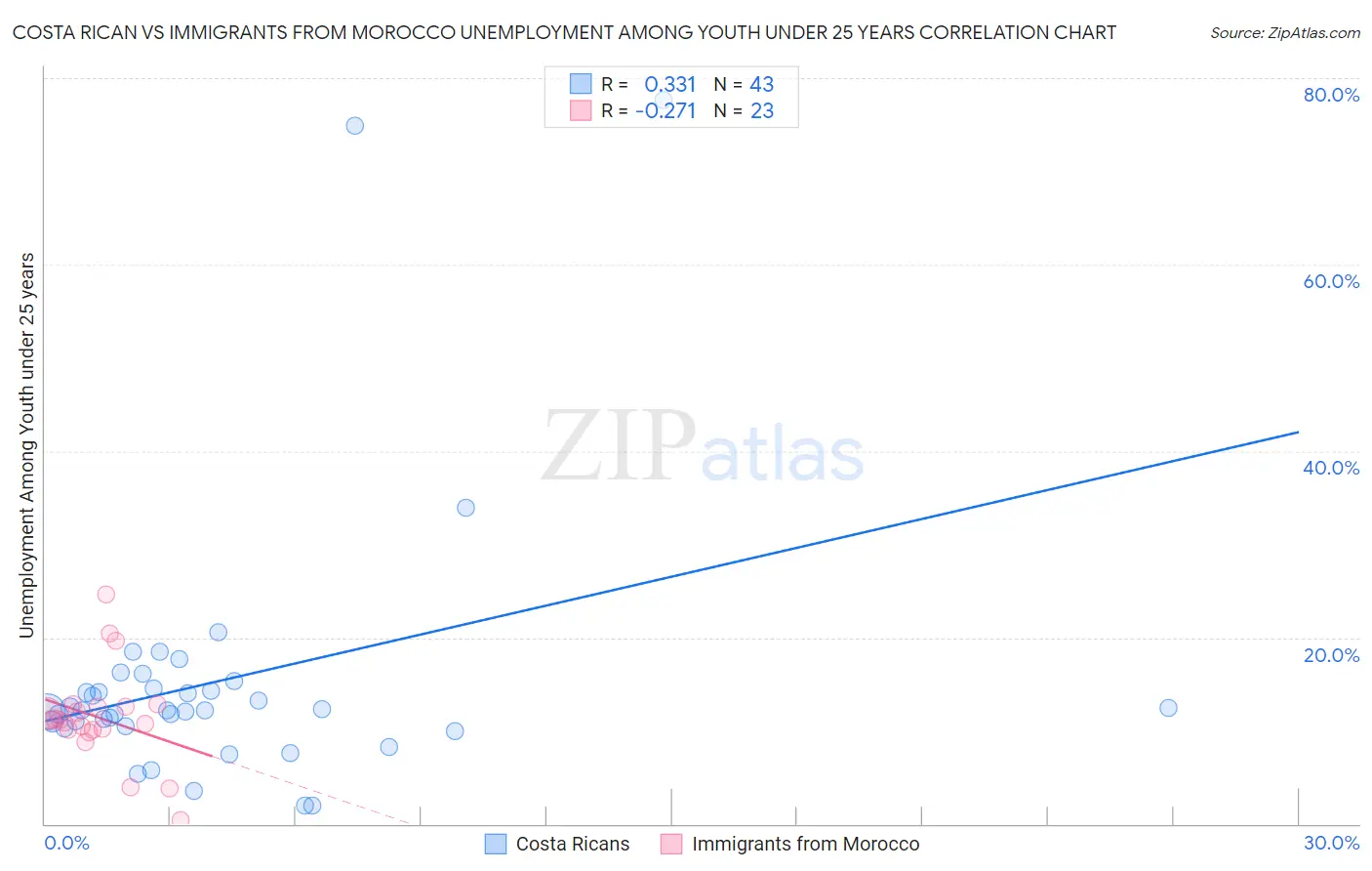 Costa Rican vs Immigrants from Morocco Unemployment Among Youth under 25 years