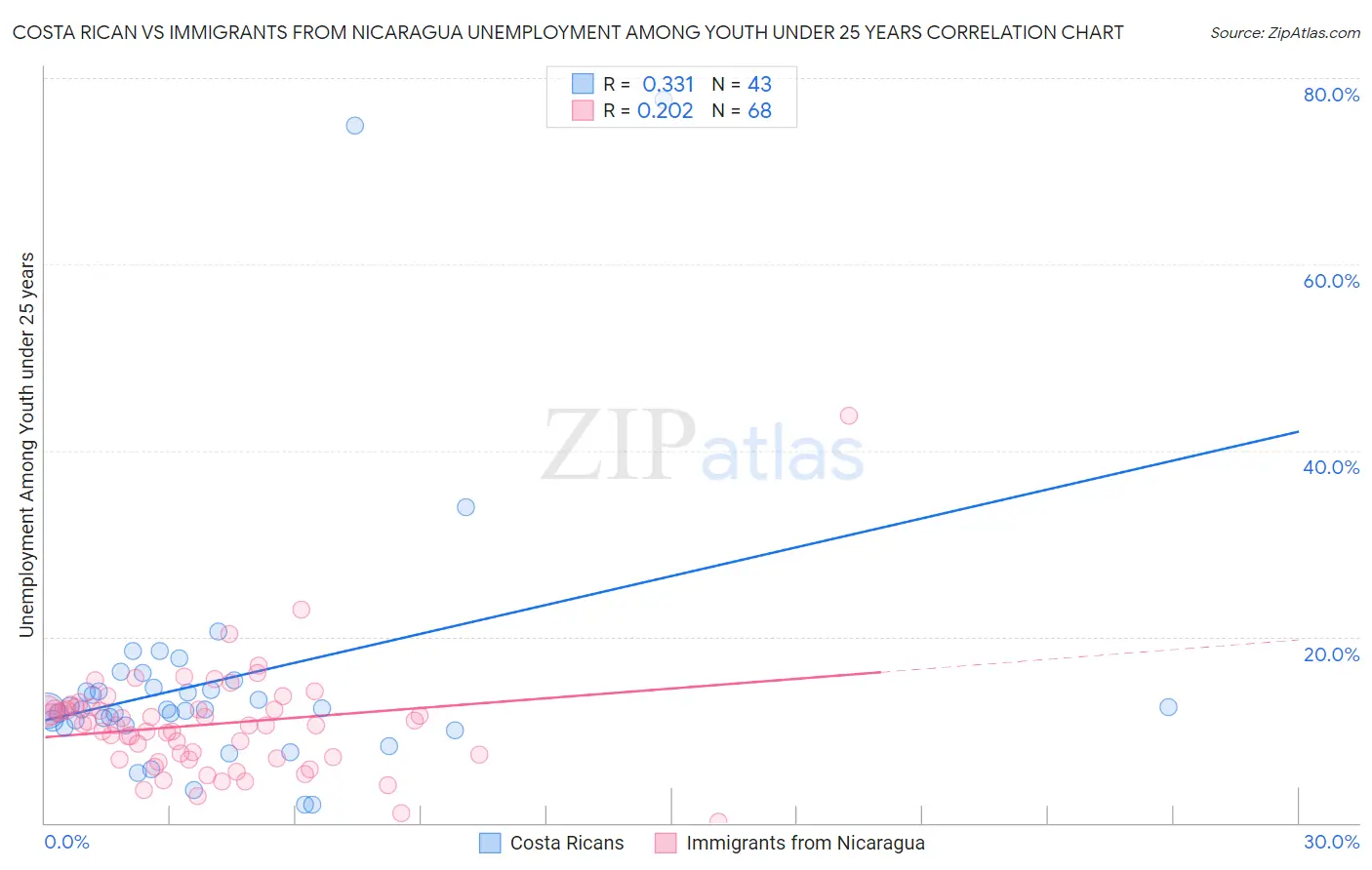 Costa Rican vs Immigrants from Nicaragua Unemployment Among Youth under 25 years