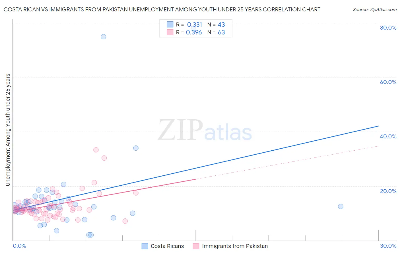 Costa Rican vs Immigrants from Pakistan Unemployment Among Youth under 25 years