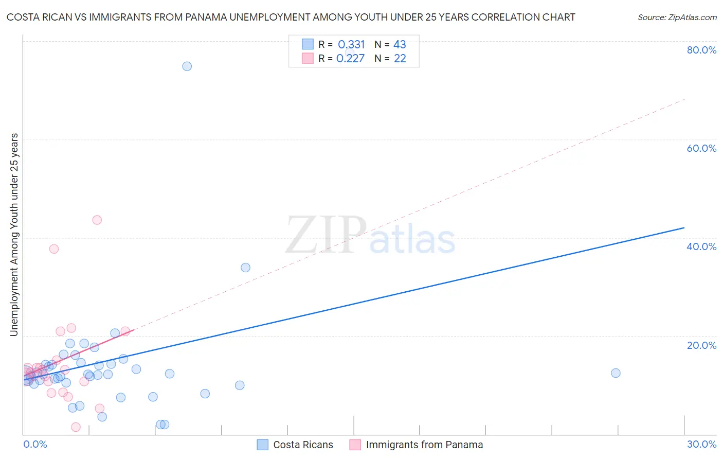 Costa Rican vs Immigrants from Panama Unemployment Among Youth under 25 years