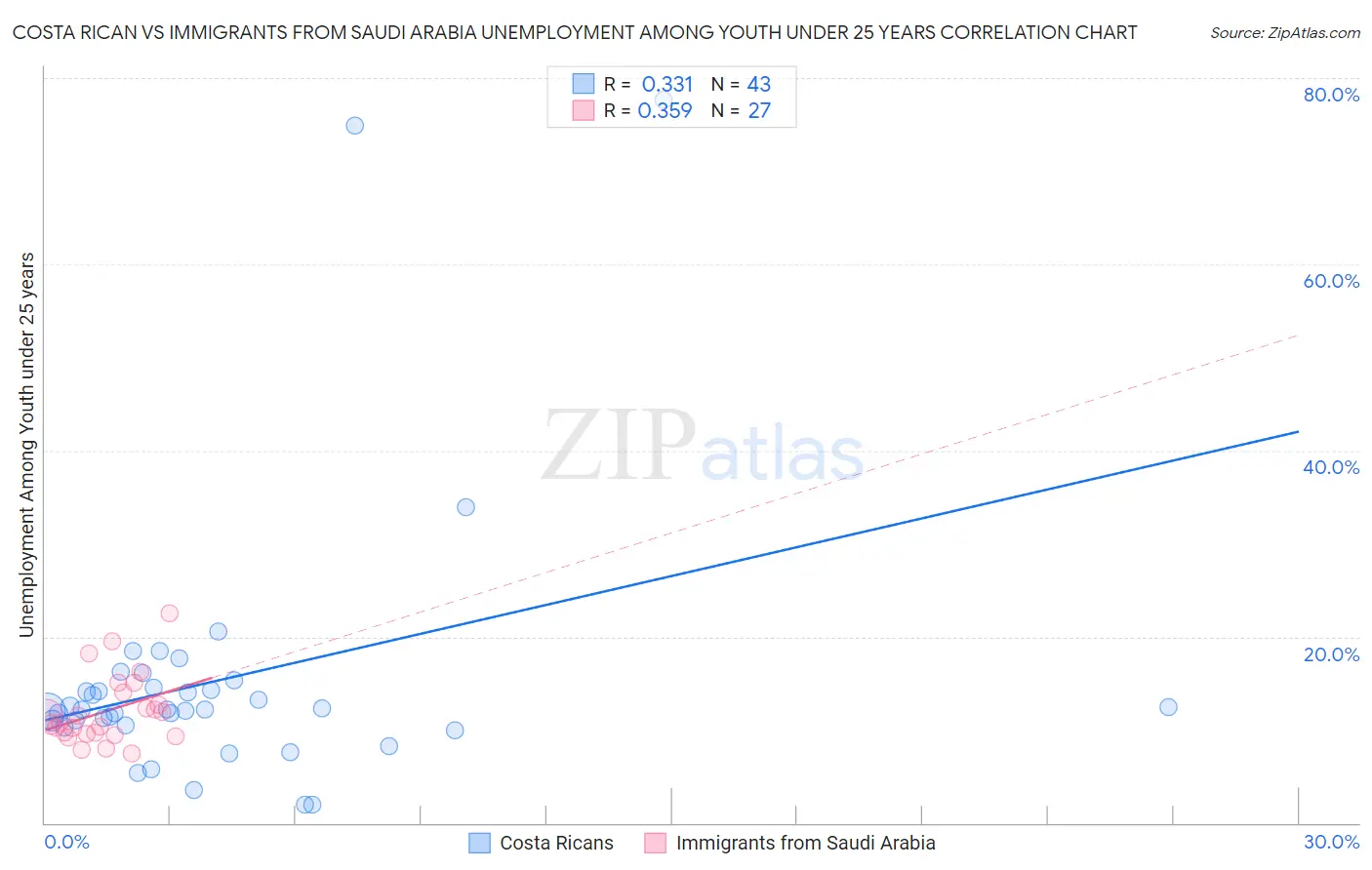 Costa Rican vs Immigrants from Saudi Arabia Unemployment Among Youth under 25 years