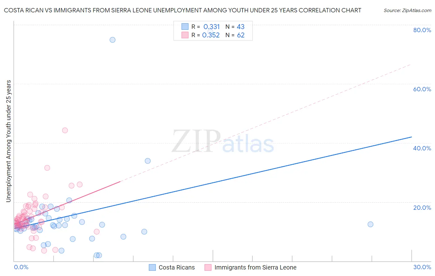 Costa Rican vs Immigrants from Sierra Leone Unemployment Among Youth under 25 years