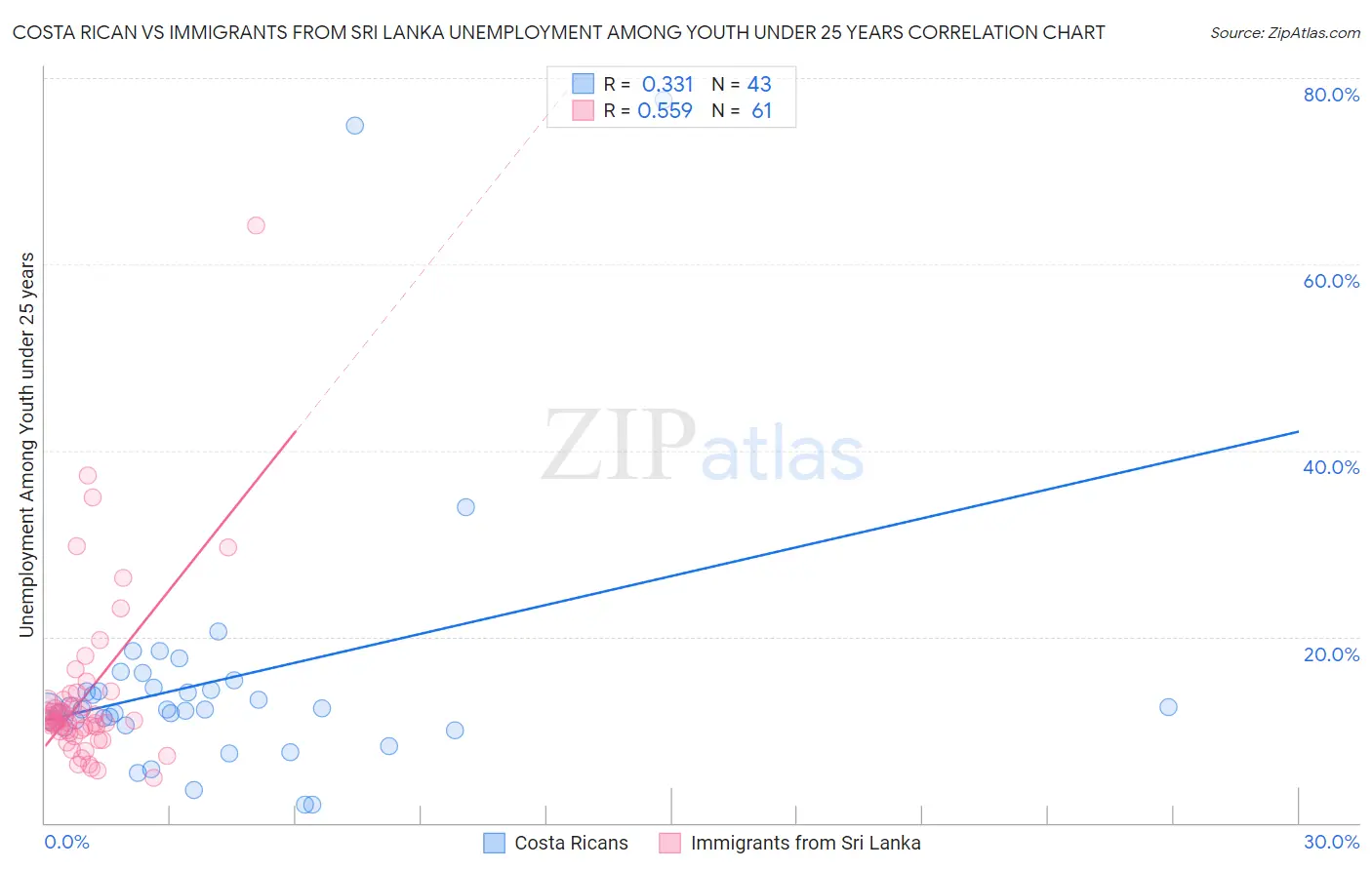 Costa Rican vs Immigrants from Sri Lanka Unemployment Among Youth under 25 years