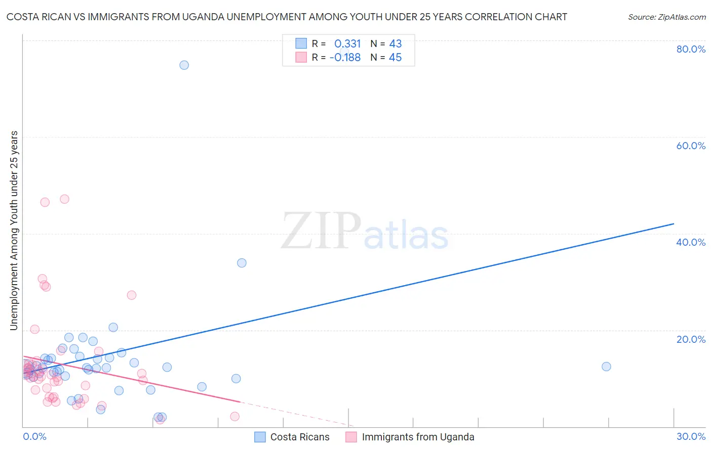 Costa Rican vs Immigrants from Uganda Unemployment Among Youth under 25 years