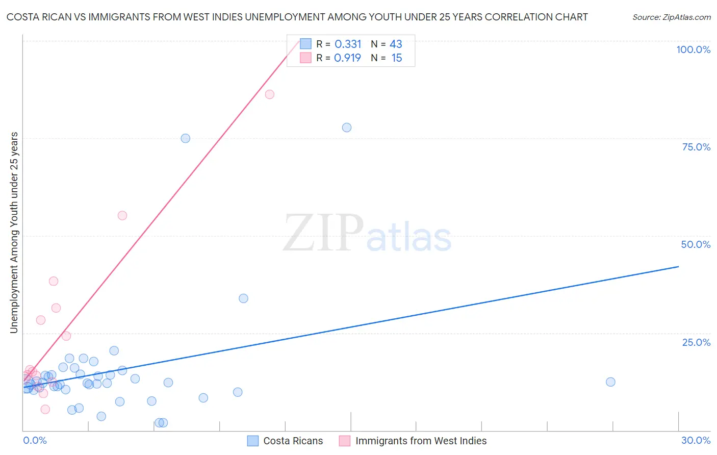 Costa Rican vs Immigrants from West Indies Unemployment Among Youth under 25 years