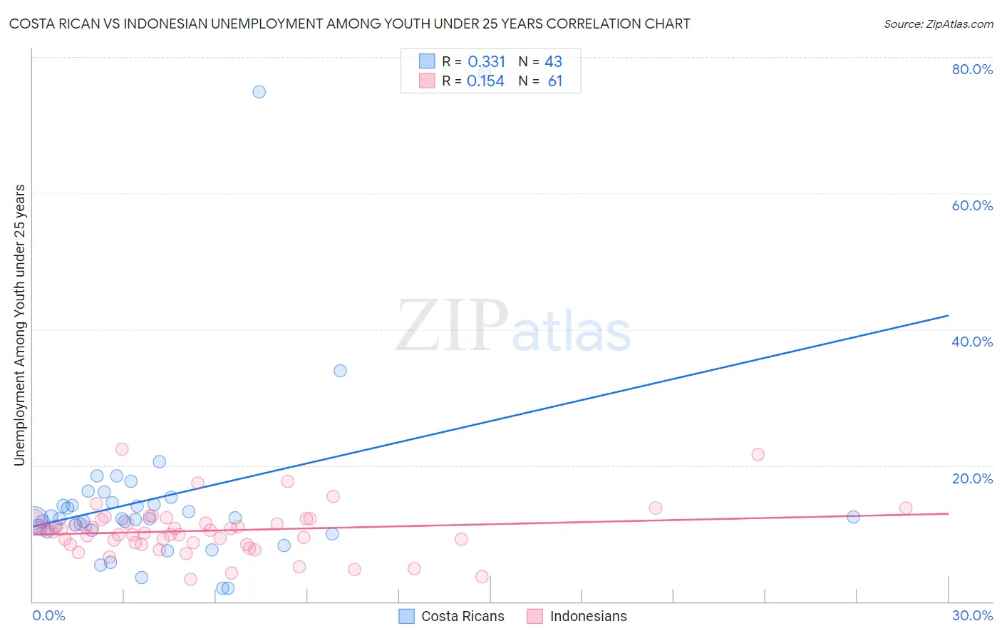 Costa Rican vs Indonesian Unemployment Among Youth under 25 years