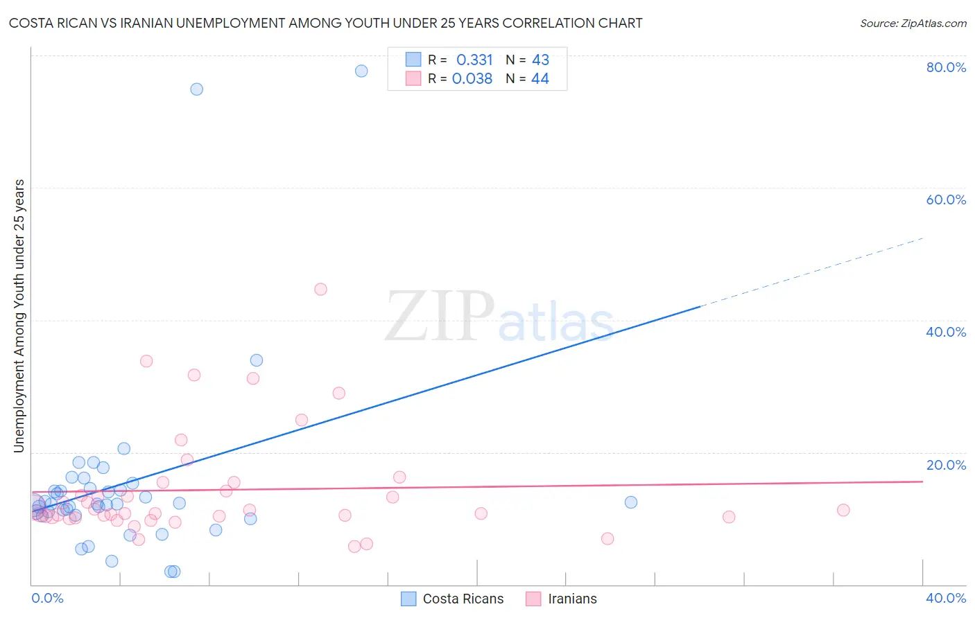 Costa Rican vs Iranian Unemployment Among Youth under 25 years